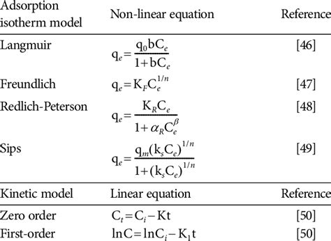Adsorption Isotherms and Kinetic Models .